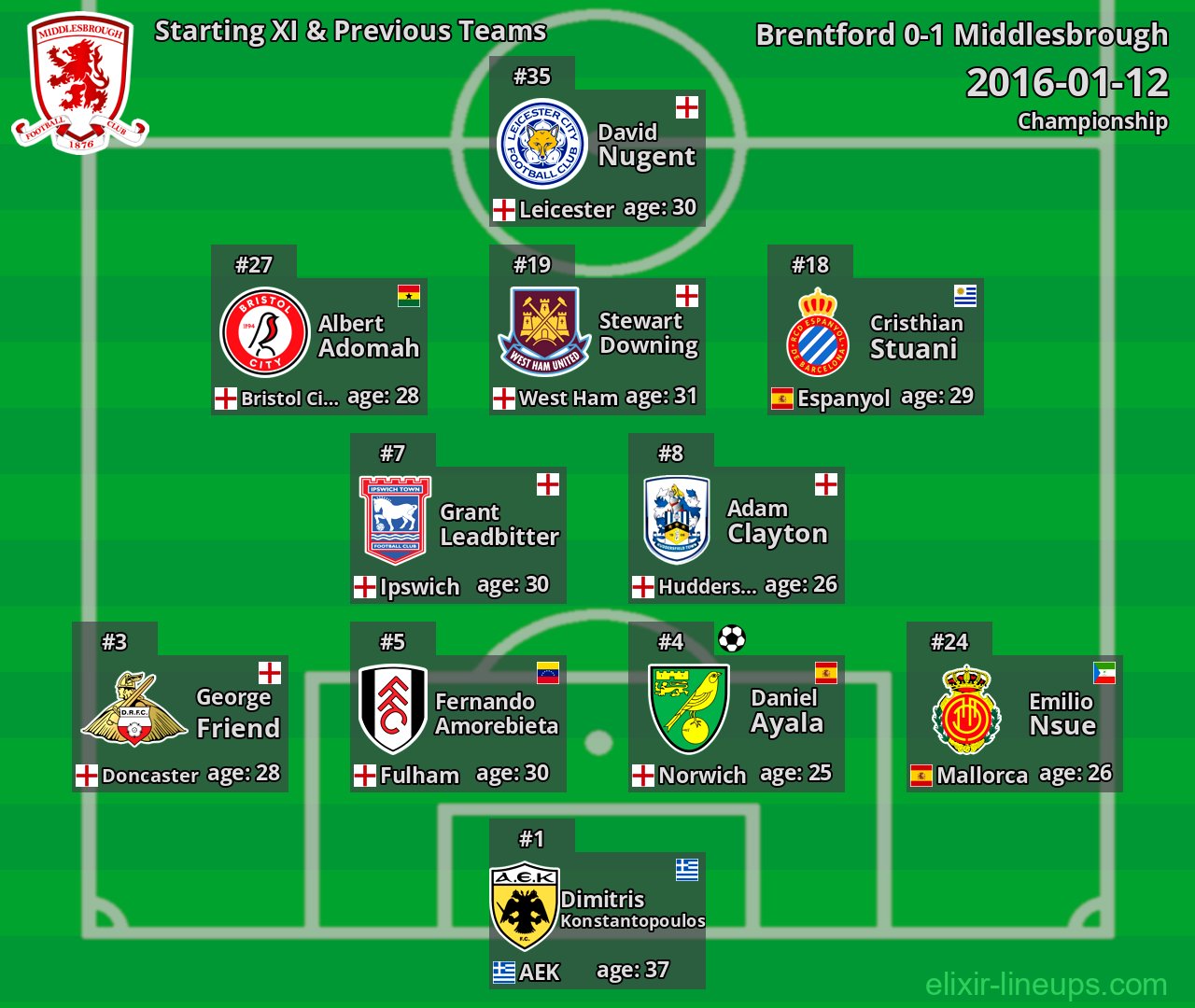 Middlesbrough Starting XI & Previous Teams 2016-01-12