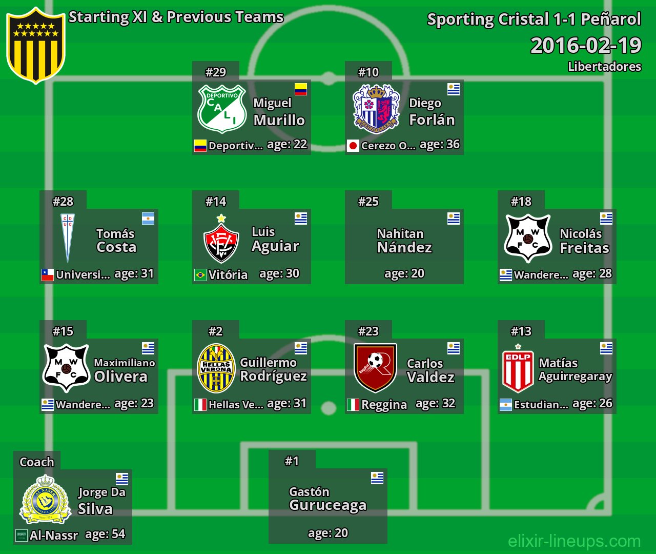 Peñarol Starting XI & Previous Teams 2016-02-19