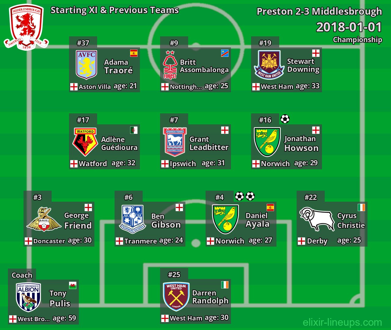 Middlesbrough Starting XI & Previous Teams 2018-01-01