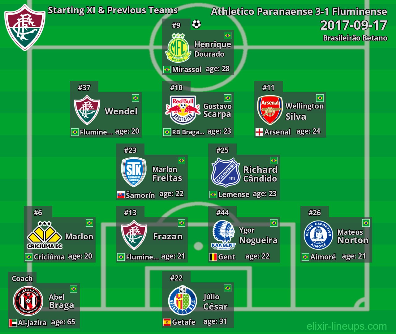 Fluminense Starting XI & Previous Teams 2017-09-17