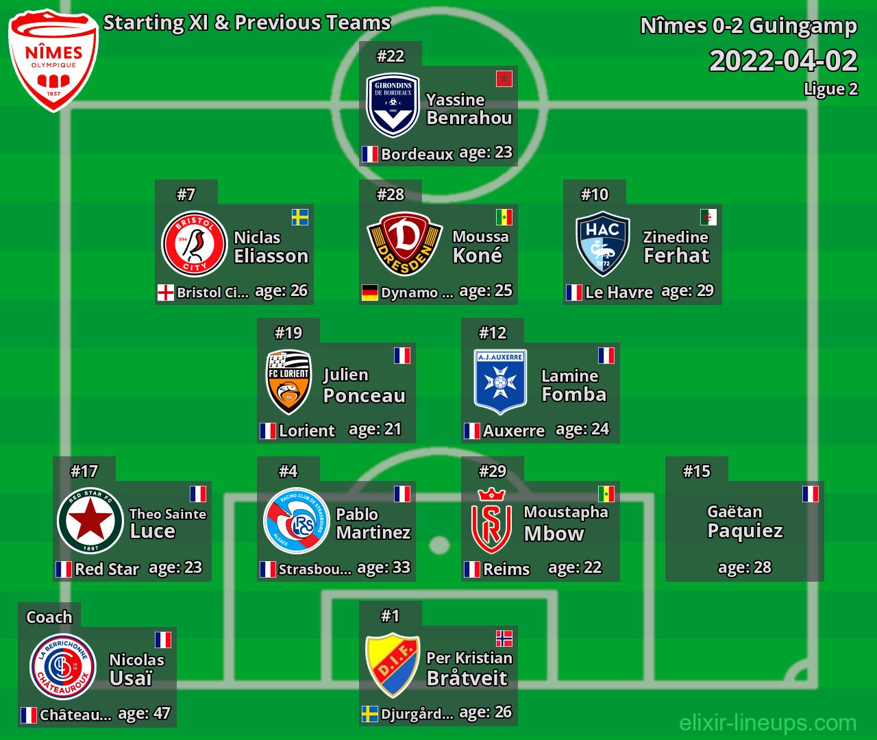 Nîmes Starting XI & Previous Teams 2022-04-02