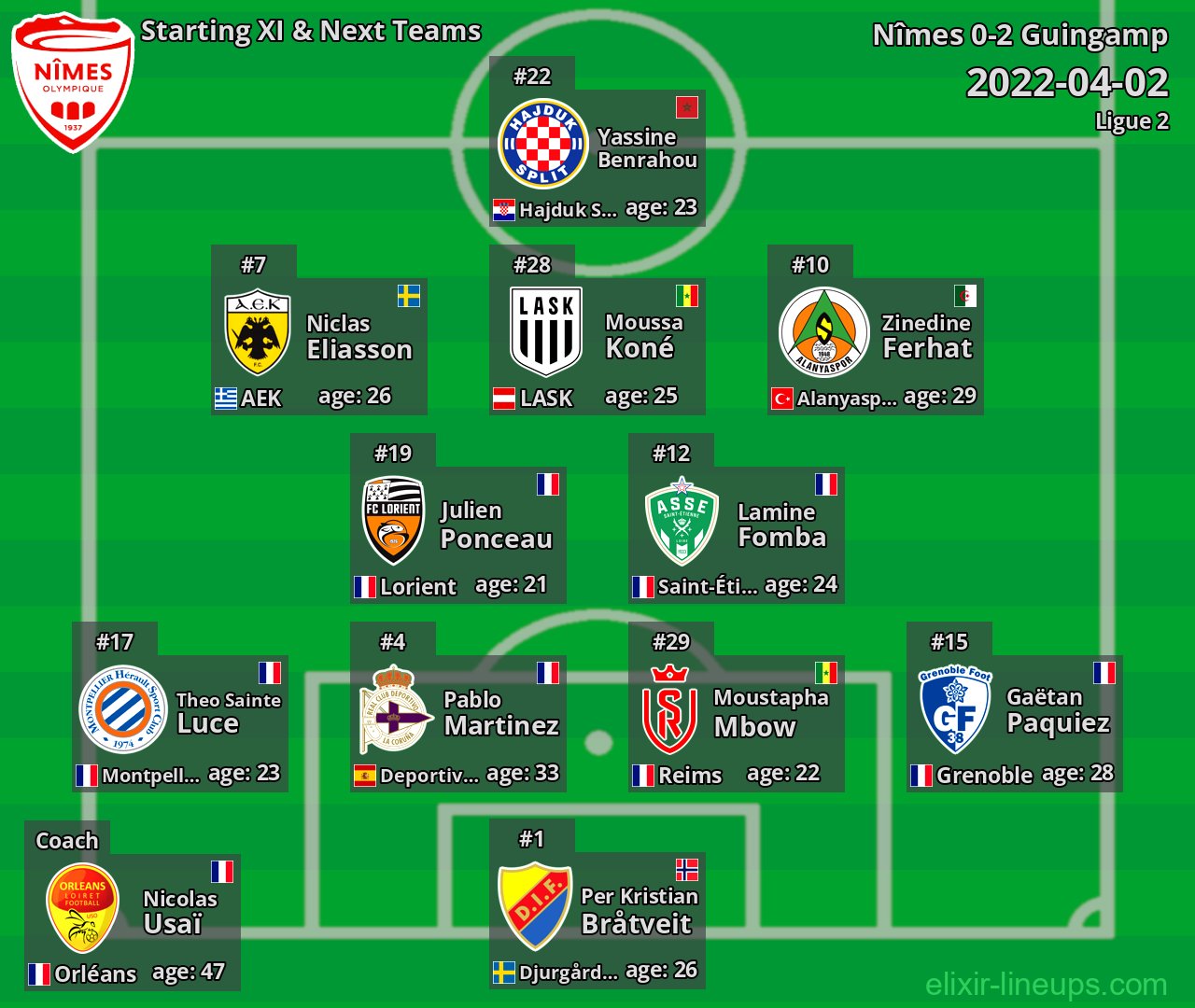 Nîmes Starting XI & Next Teams 2022-04-02