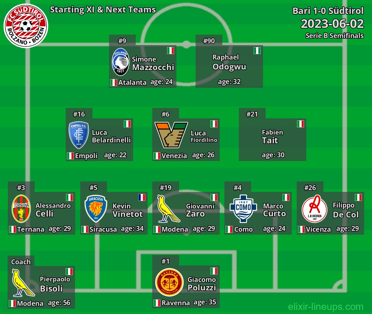 Südtirol Starting XI & Next Teams 2023-06-02