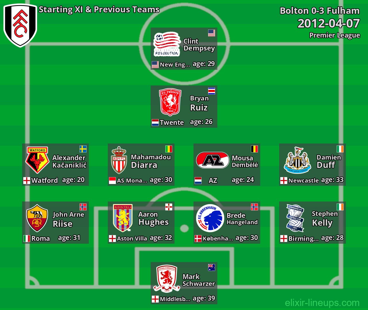 Fulham Starting XI & Previous Teams 2012-04-07
