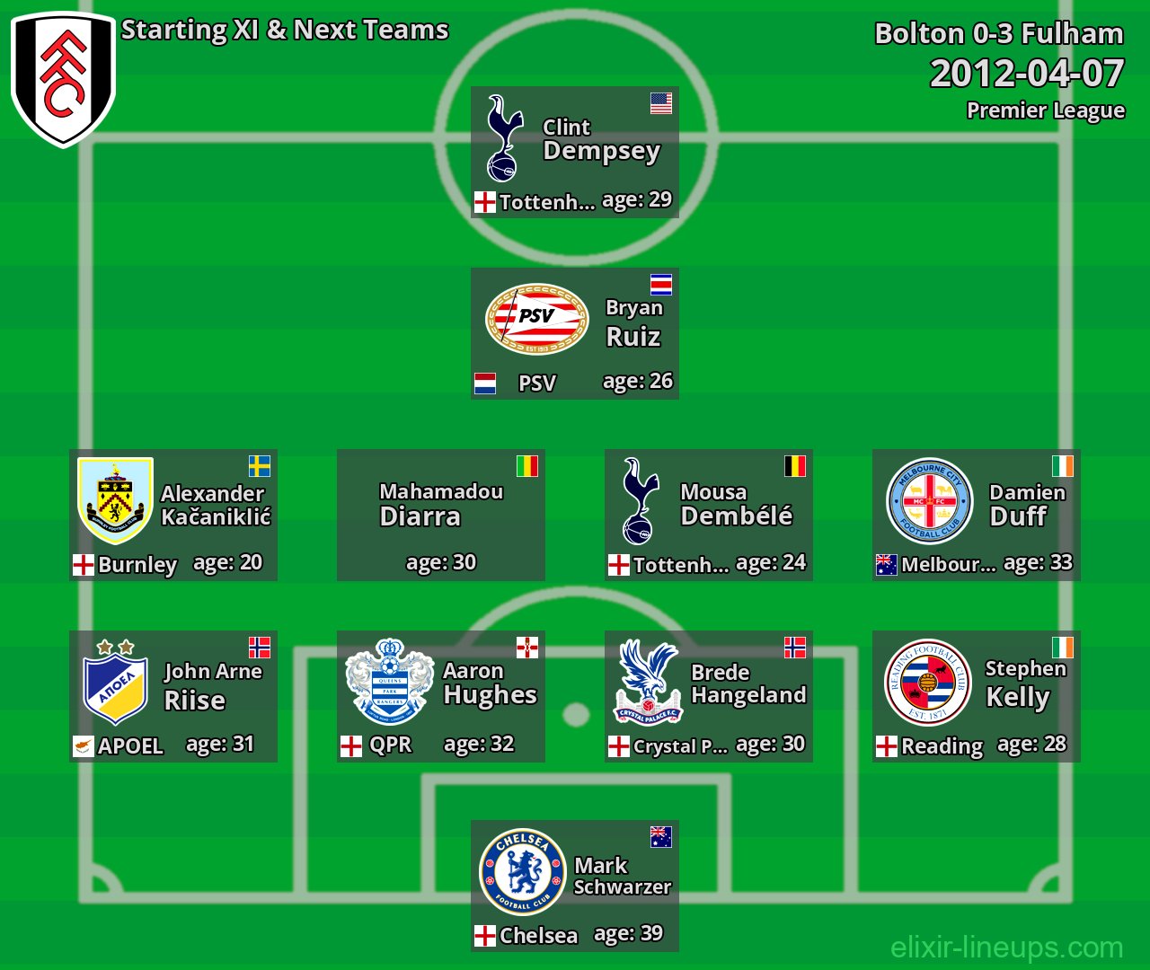 Fulham Starting XI & Next Teams 2012-04-07