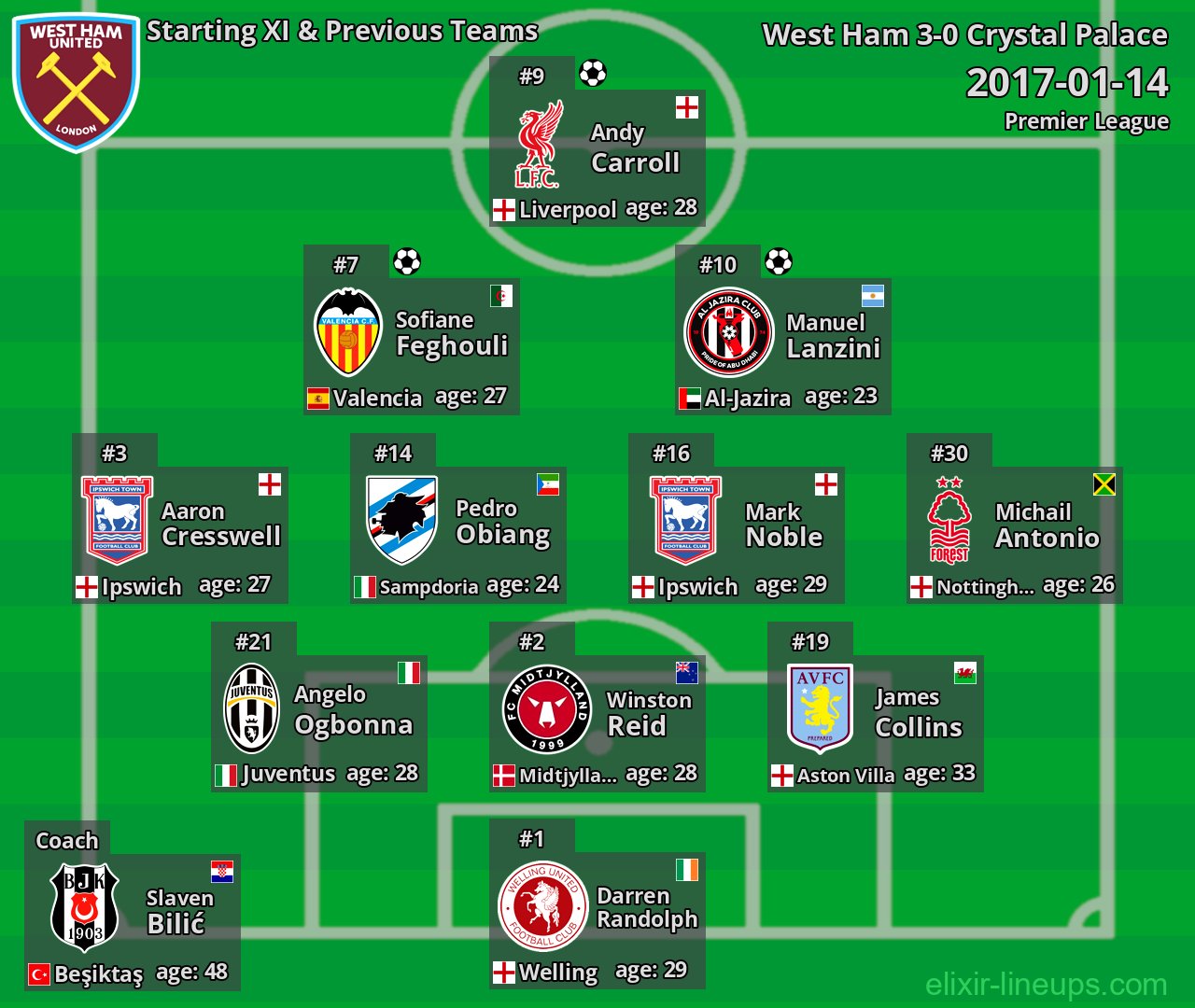 West Ham Starting XI & Previous Teams 2017-01-14