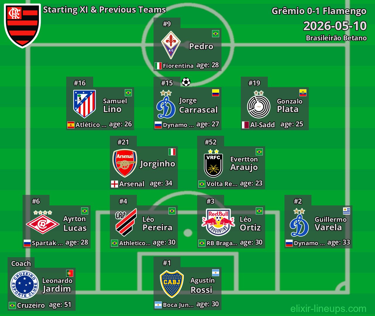 Flamengo Starting XI & Previous Teams 2026-05-10