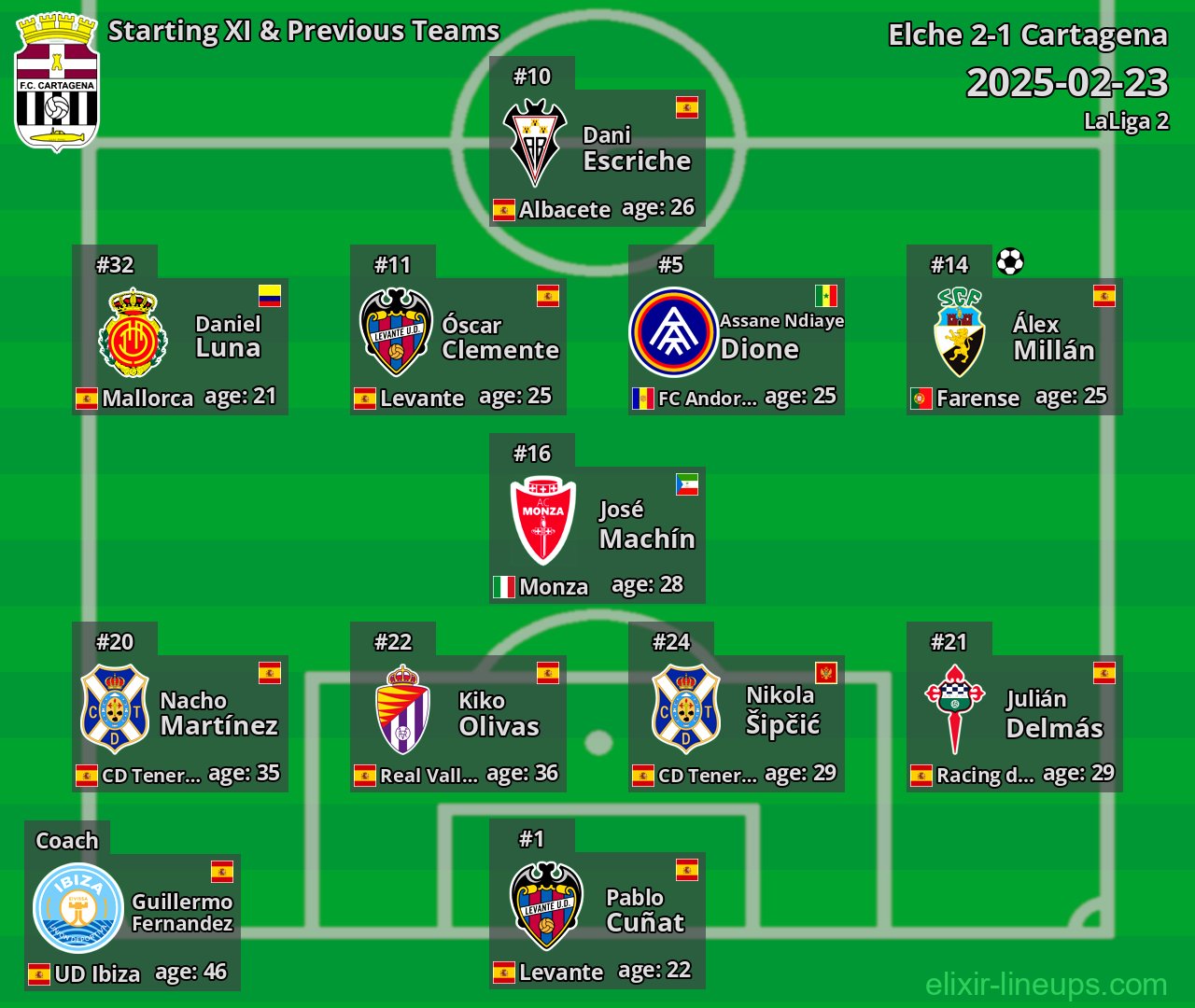 Cartagena Starting XI & Previous Teams 2025-02-23