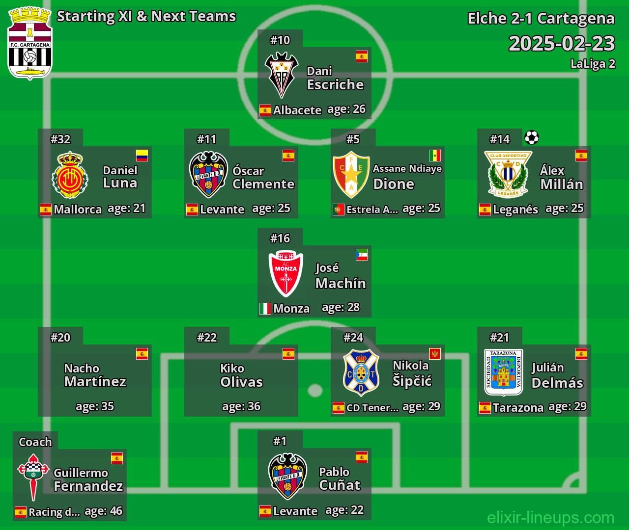 Cartagena Starting XI & Next Teams 2025-02-23