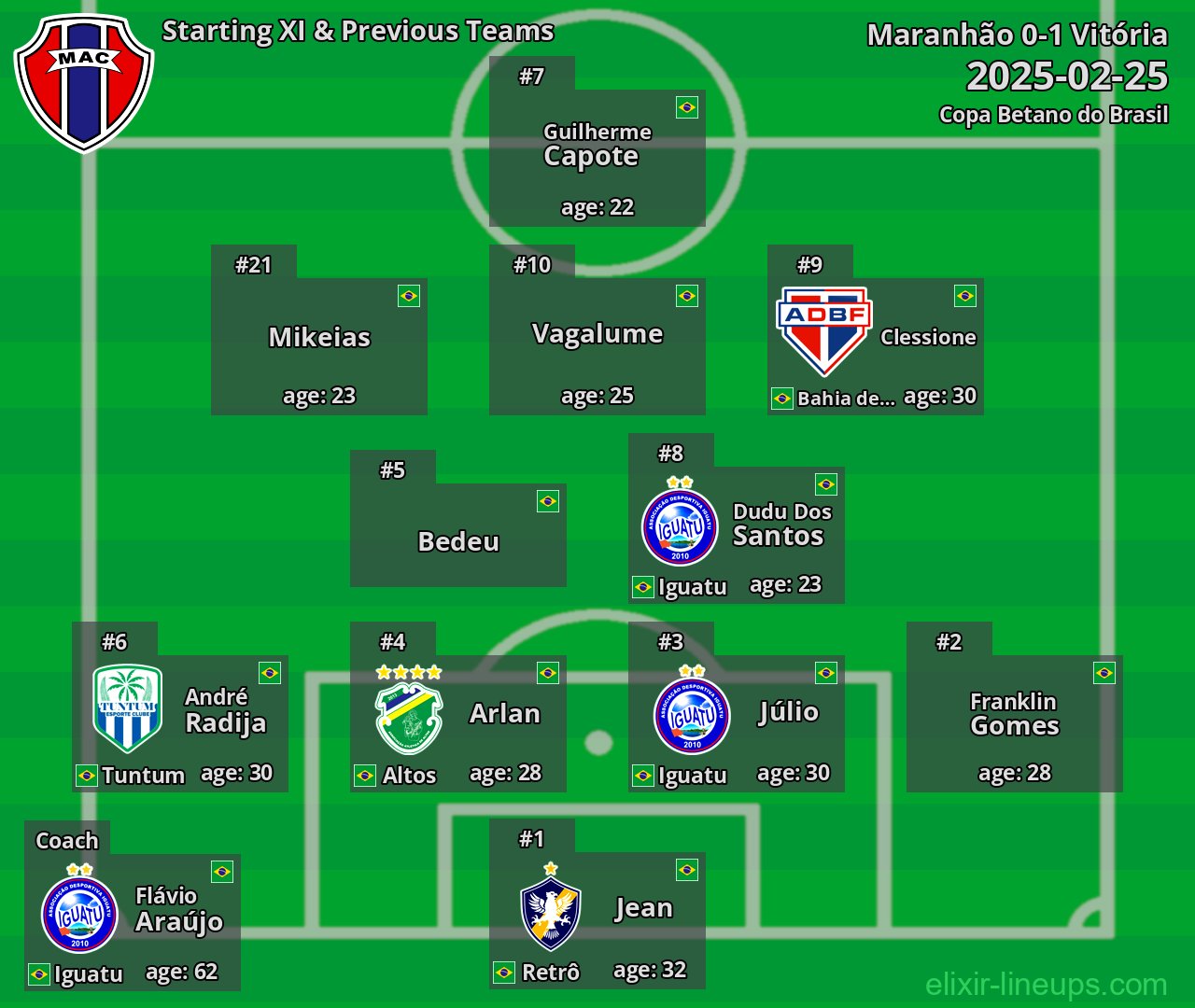 Maranhão Starting XI & Previous Teams 2025-02-25