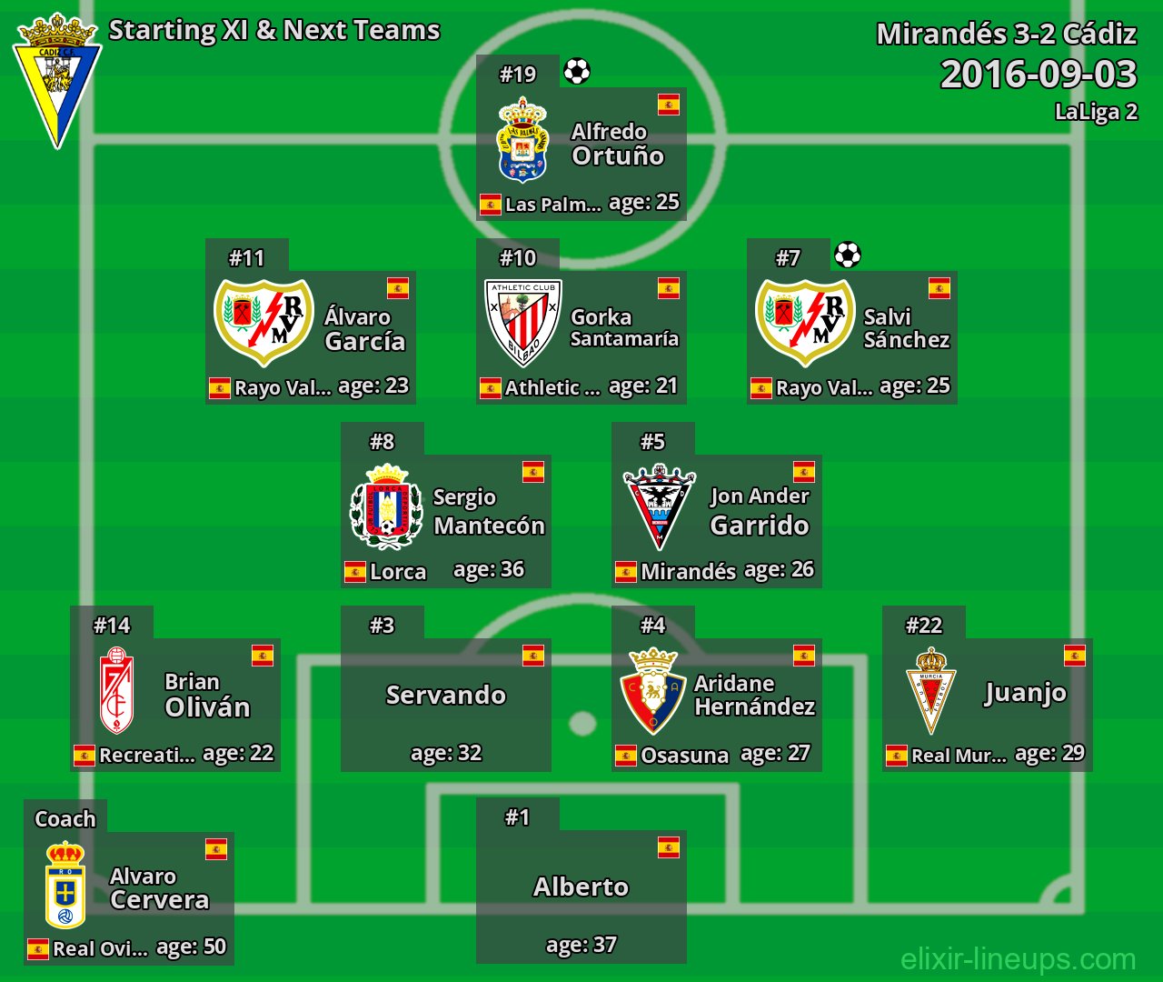 Cádiz Starting XI & Next Teams 2016-09-03