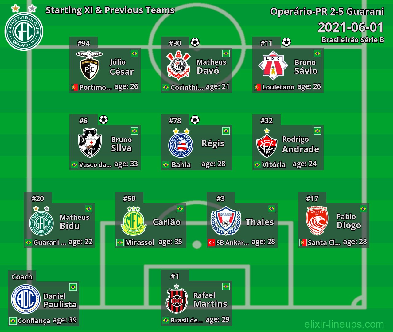 Guarani Starting XI & Previous Teams 2021-06-01