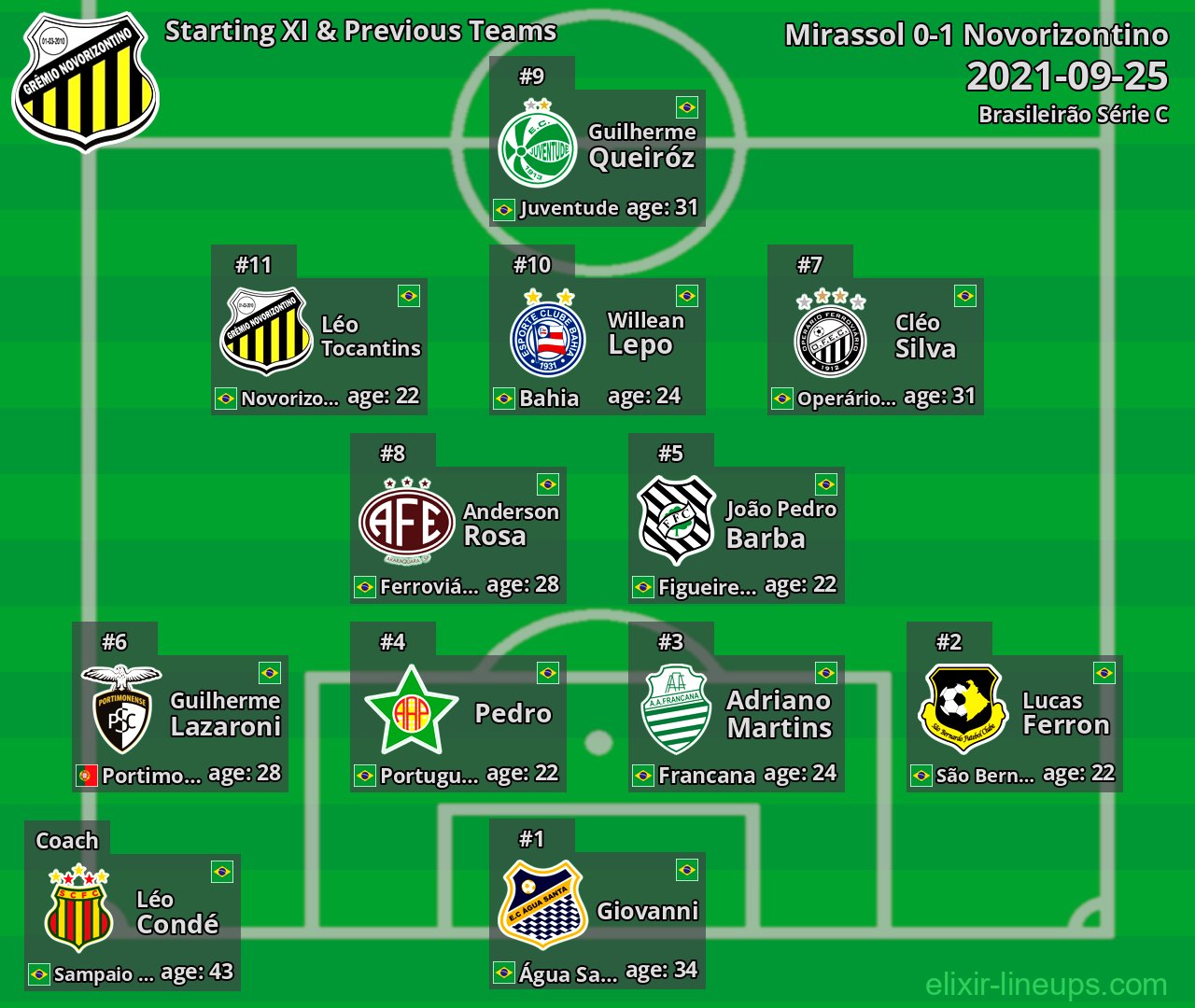Novorizontino Starting XI & Previous Teams 2021-09-25