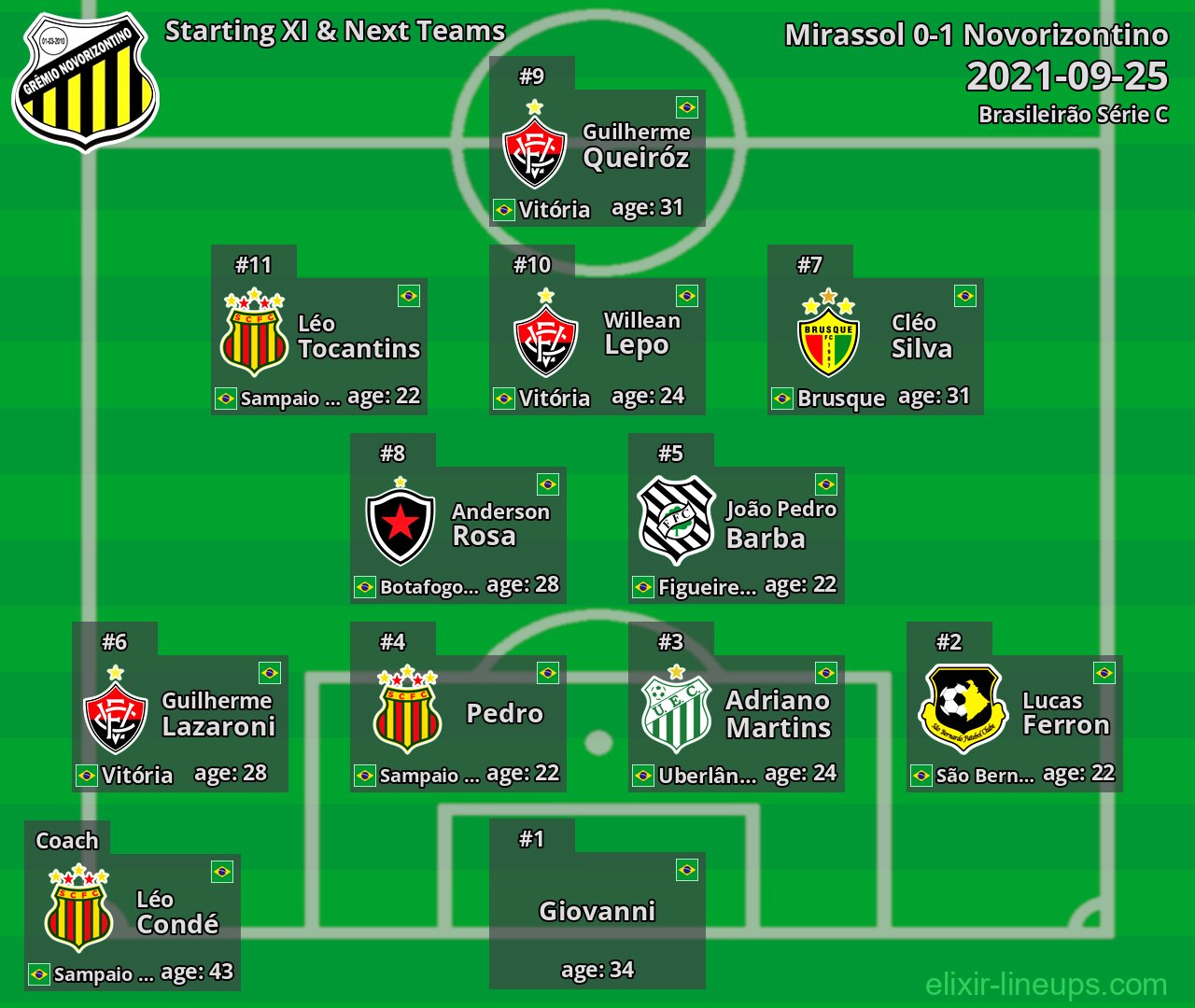 Novorizontino Starting XI & Next Teams 2021-09-25