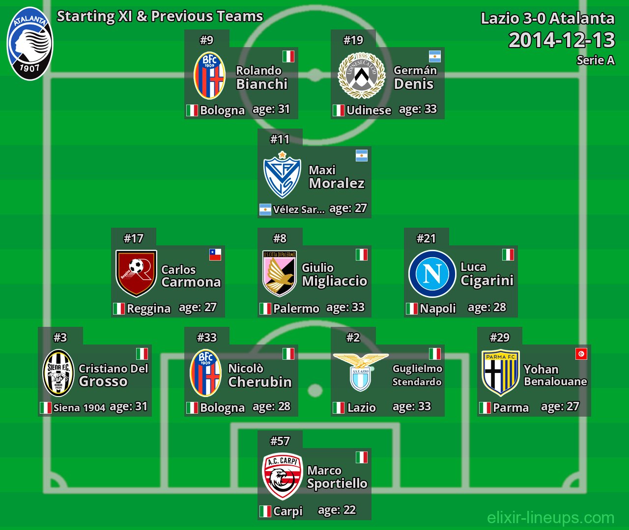 Atalanta Starting XI & Previous Teams 2014-12-13