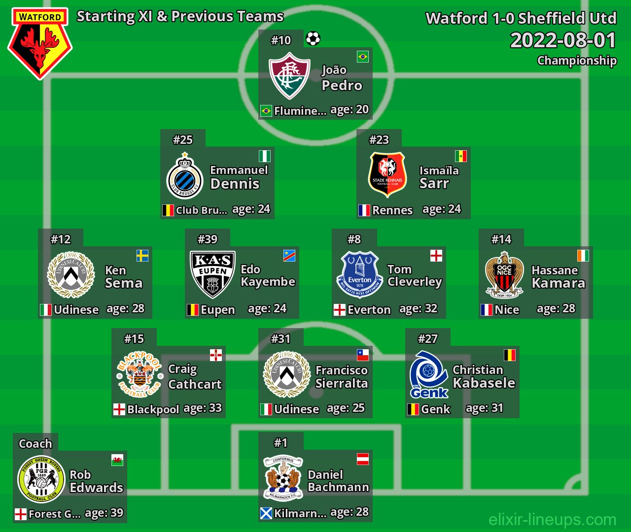 Watford Starting XI & Previous Teams 2022-08-01