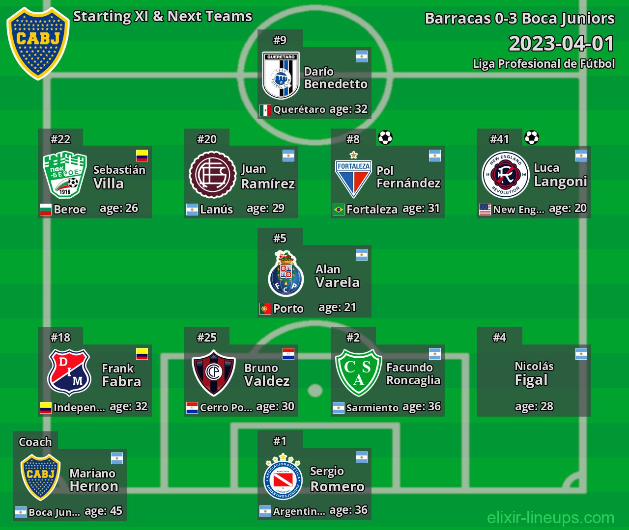 Boca Juniors Starting XI & Next Teams 2023-04-01