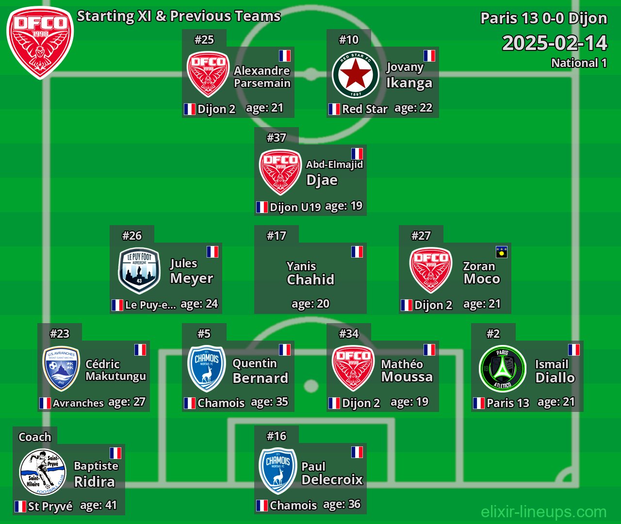 Dijon Starting XI & Previous Teams 2025-02-14