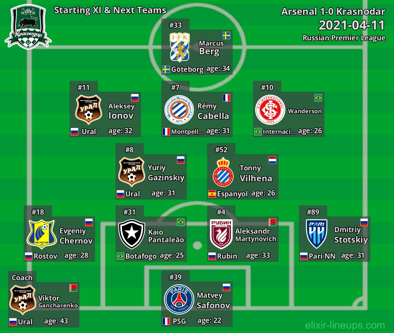 Krasnodar Starting XI & Next Teams 2021-04-11