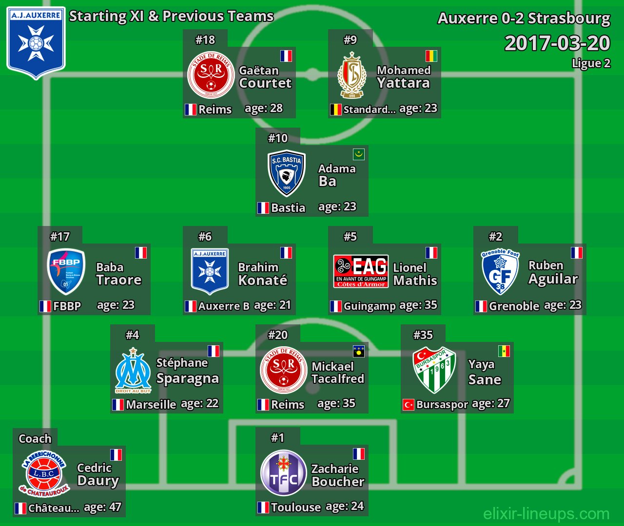 Auxerre Starting XI & Previous Teams 2017-03-20