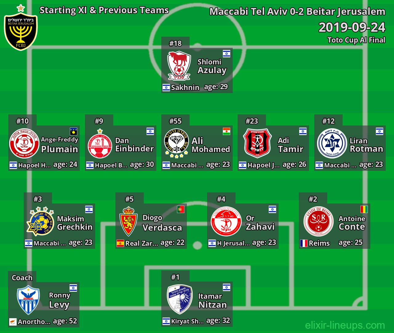Beitar Jerusalem Starting XI & Previous Teams 2019-09-24