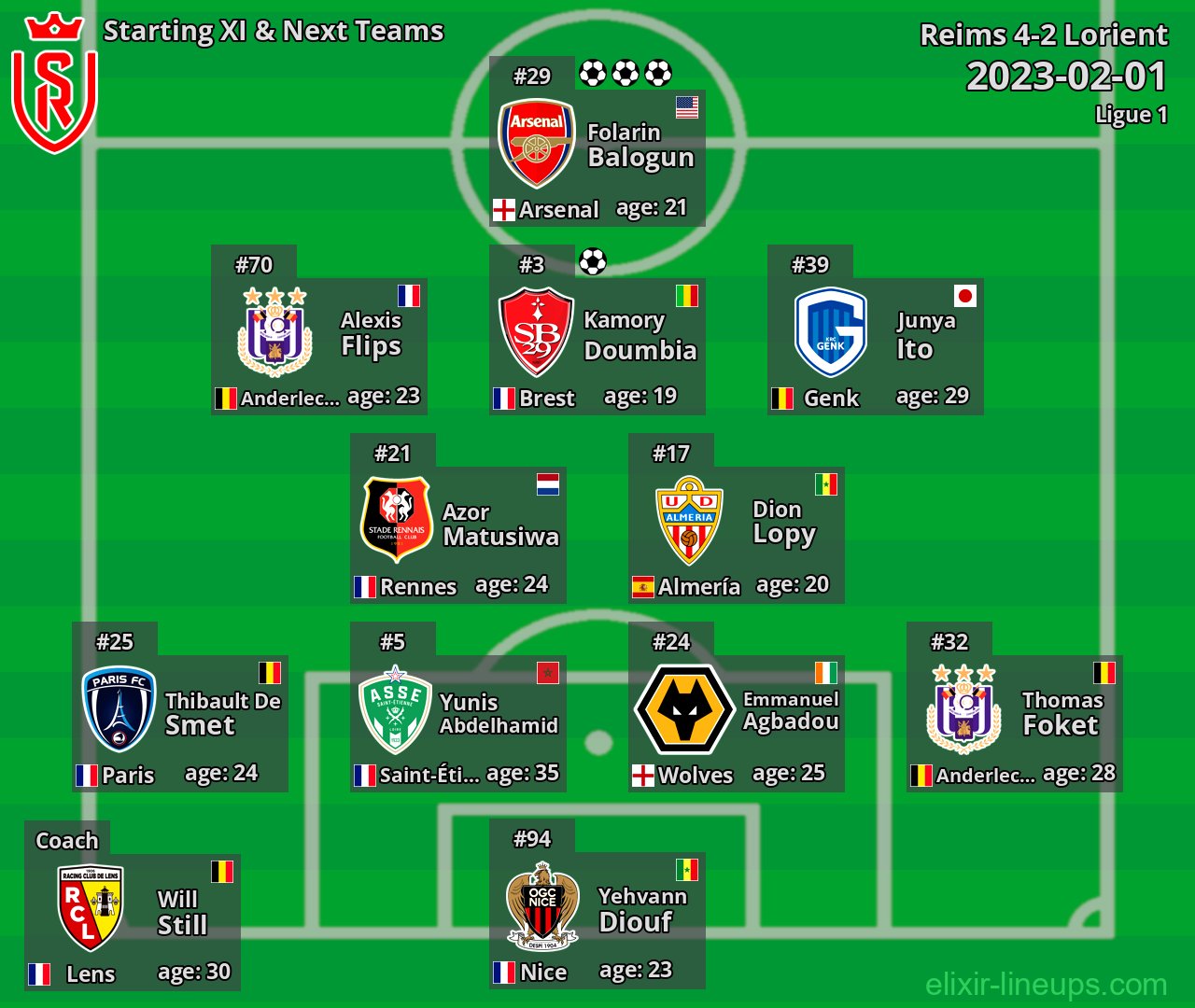 Reims Starting XI & Next Teams 2023-02-01