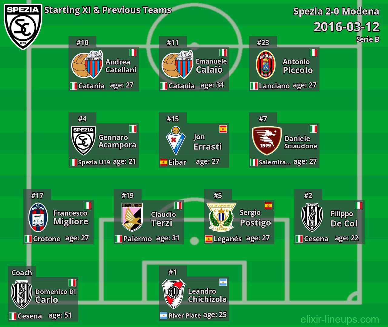 Spezia Starting XI & Previous Teams 2016-03-12