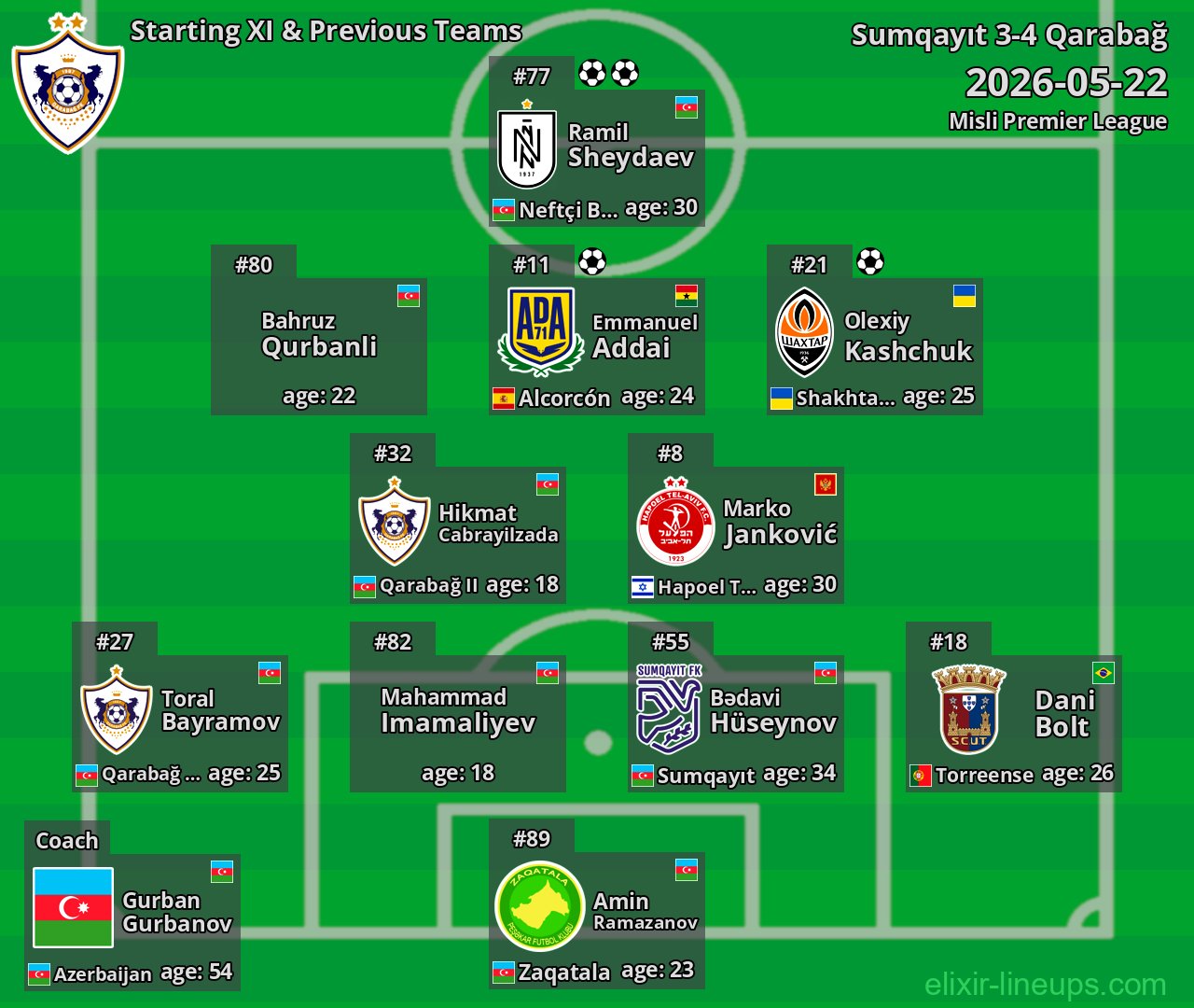 Qarabağ Starting XI & Previous Teams 2026-05-22