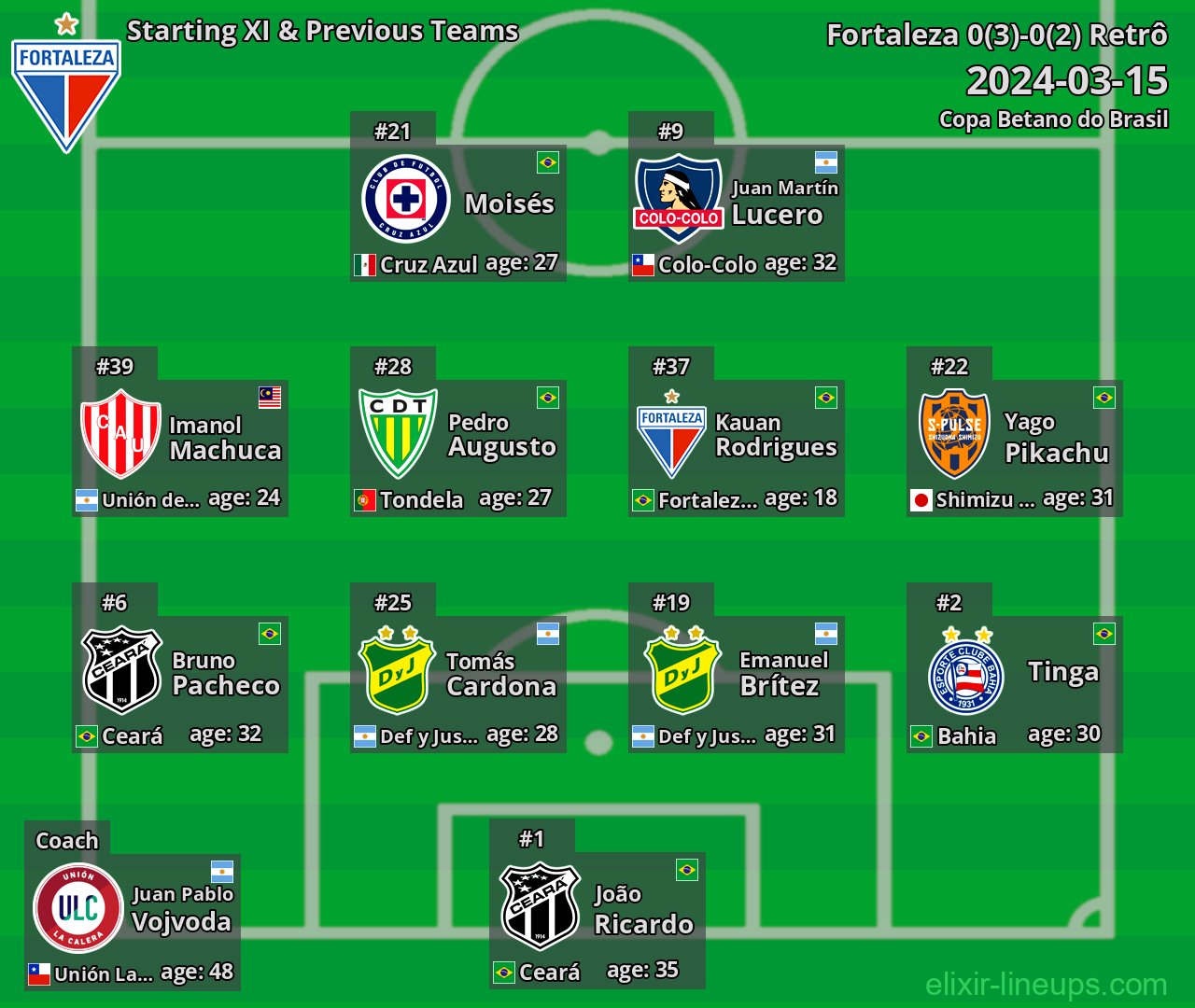 Fortaleza Starting XI & Previous Teams 2024-03-15