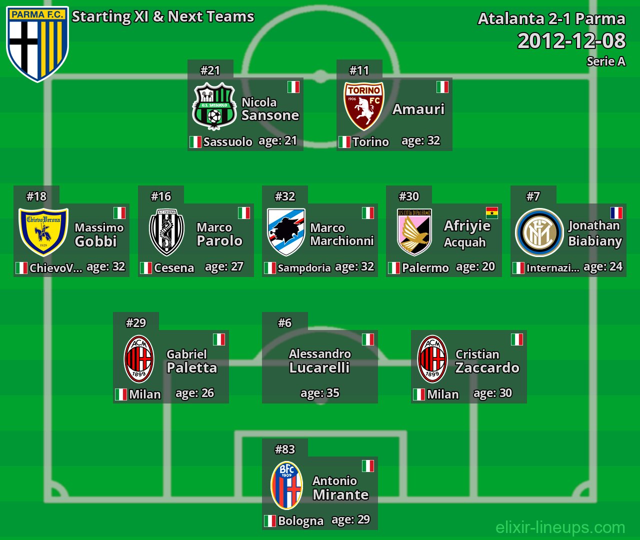 Parma Starting XI & Next Teams 2012-12-08