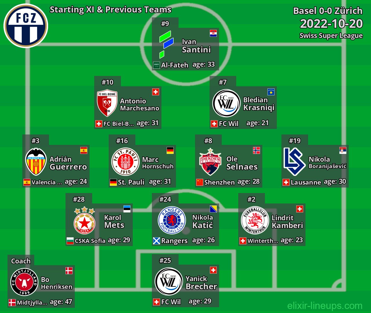 Zürich Starting XI & Previous Teams 2022-10-20