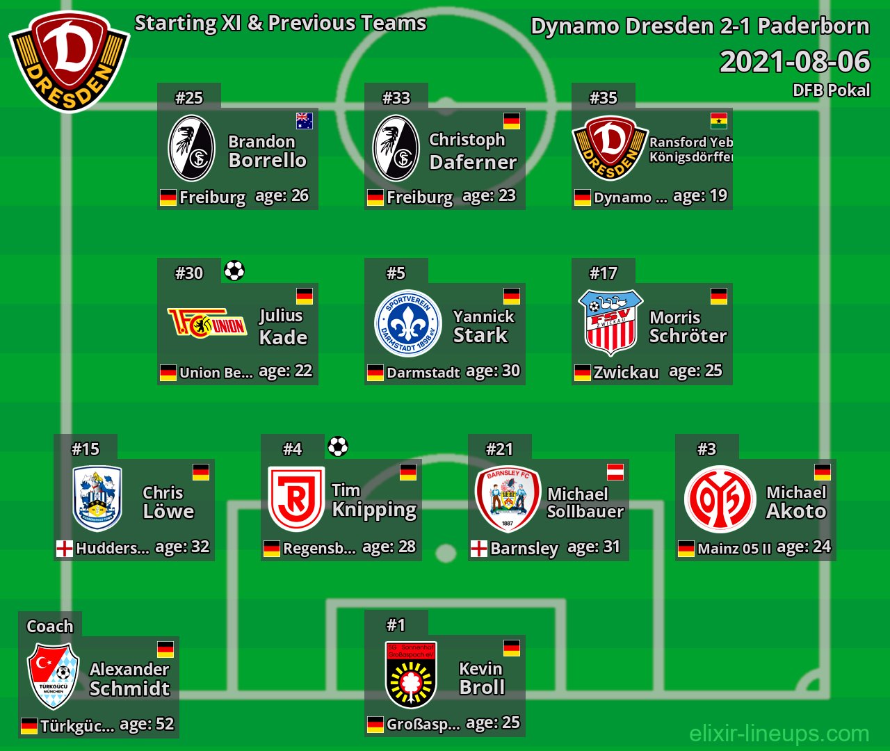 Dynamo Dresden Starting XI & Previous Teams 2021-08-06