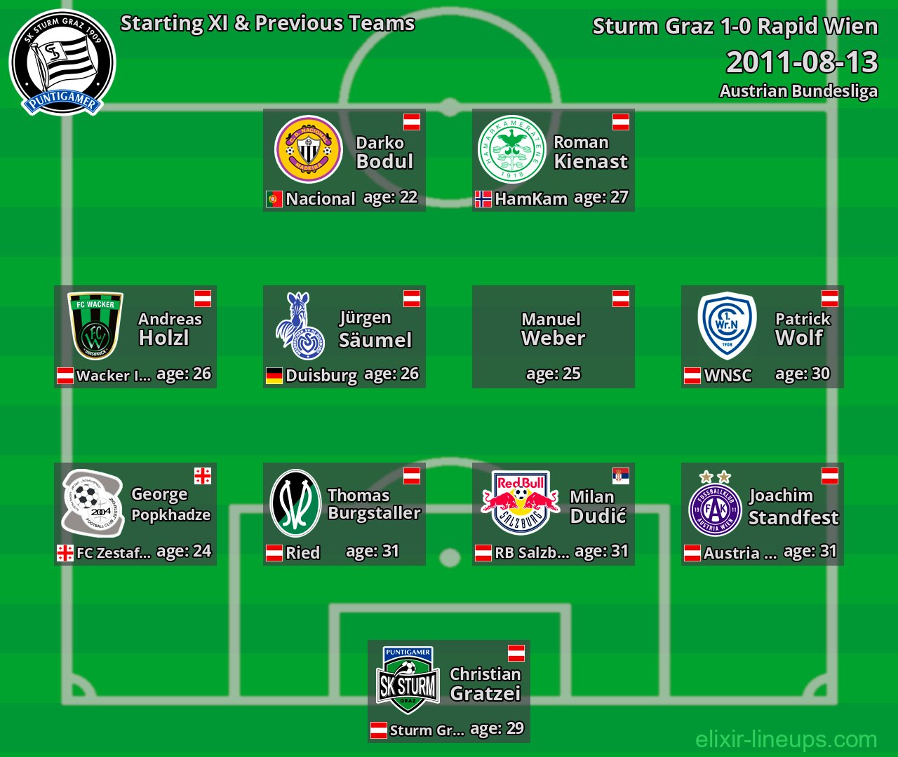 Sturm Graz Starting XI & Previous Teams 2011-08-13