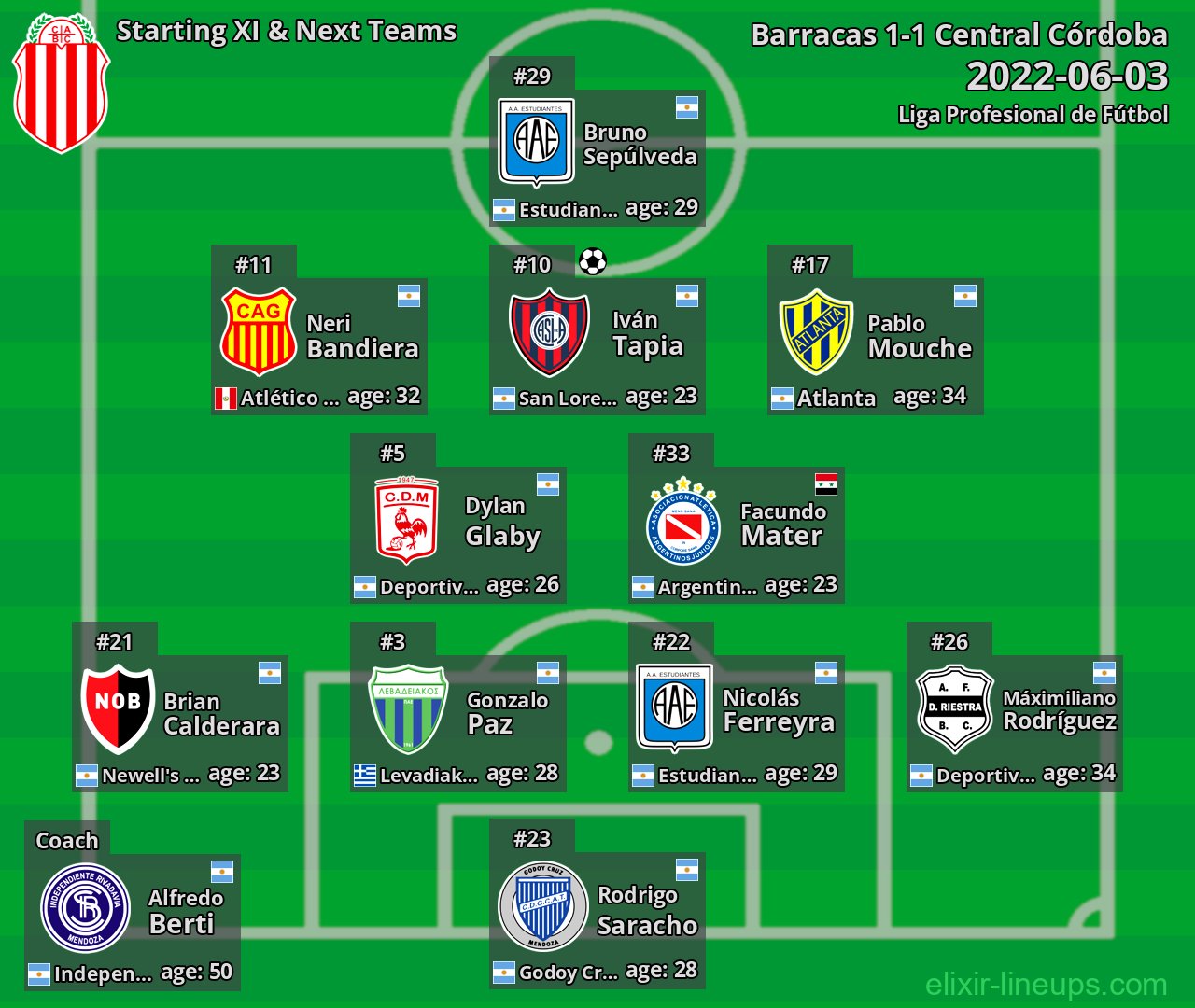 Barracas Starting XI & Next Teams 2022-06-03