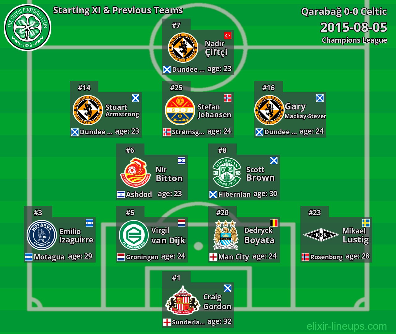 Celtic Starting XI & Previous Teams 2015-08-05