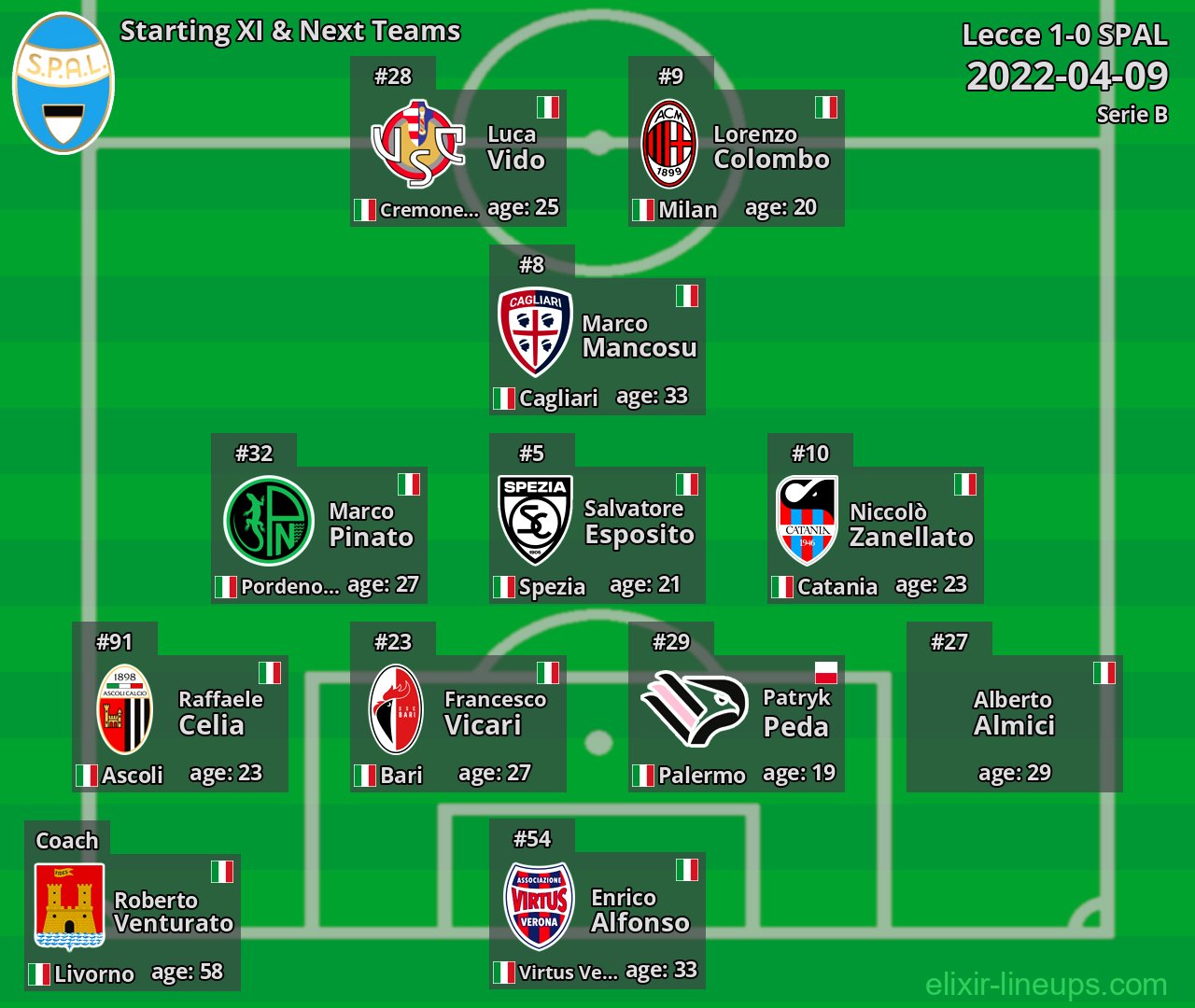 SPAL Starting XI & Next Teams 2022-04-09