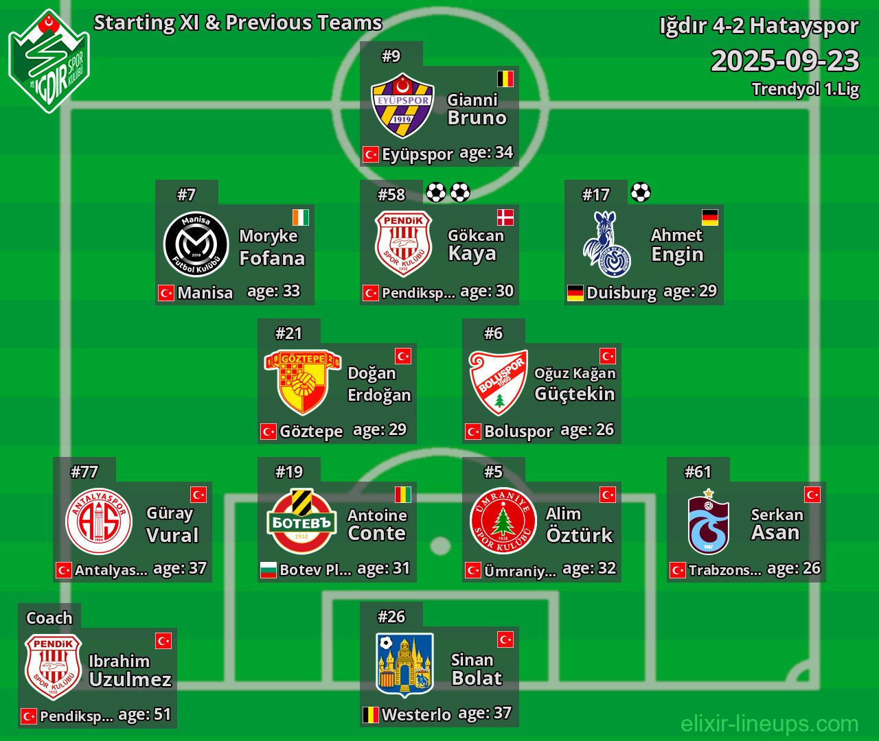 Iğdır Starting XI & Previous Teams 2025-09-23