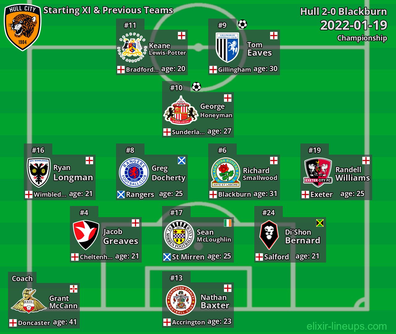Hull Starting XI & Previous Teams 2022-01-19