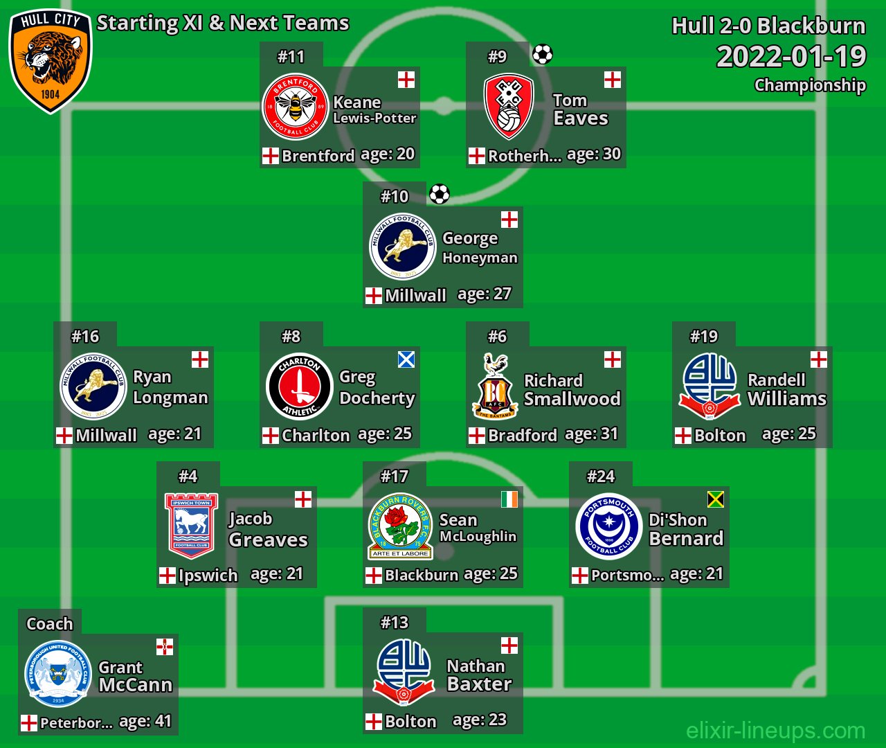 Hull Starting XI & Next Teams 2022-01-19