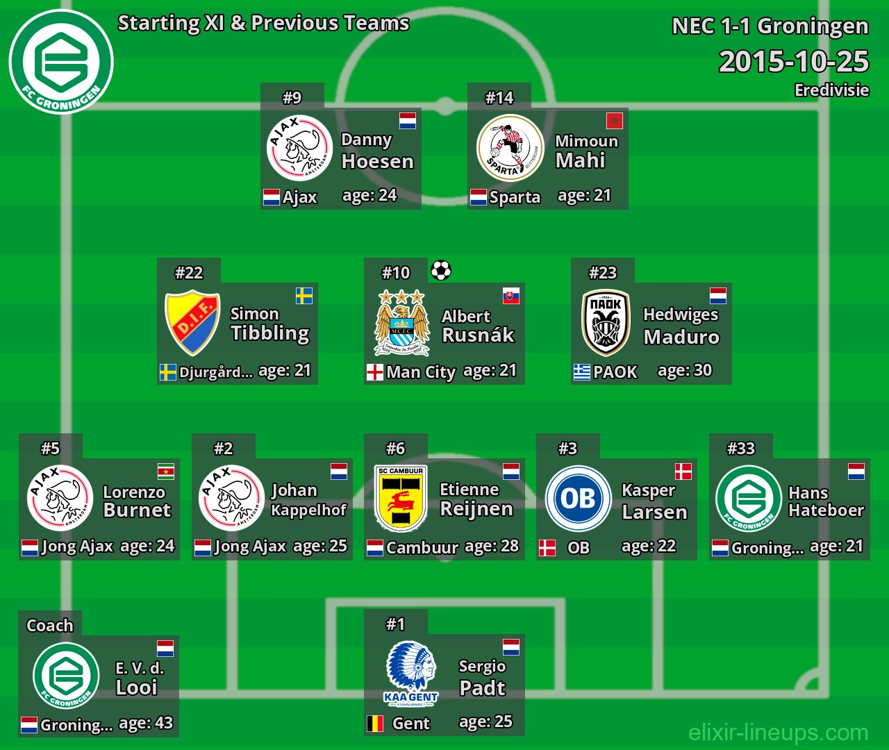 Groningen Starting XI & Previous Teams 2015-10-25