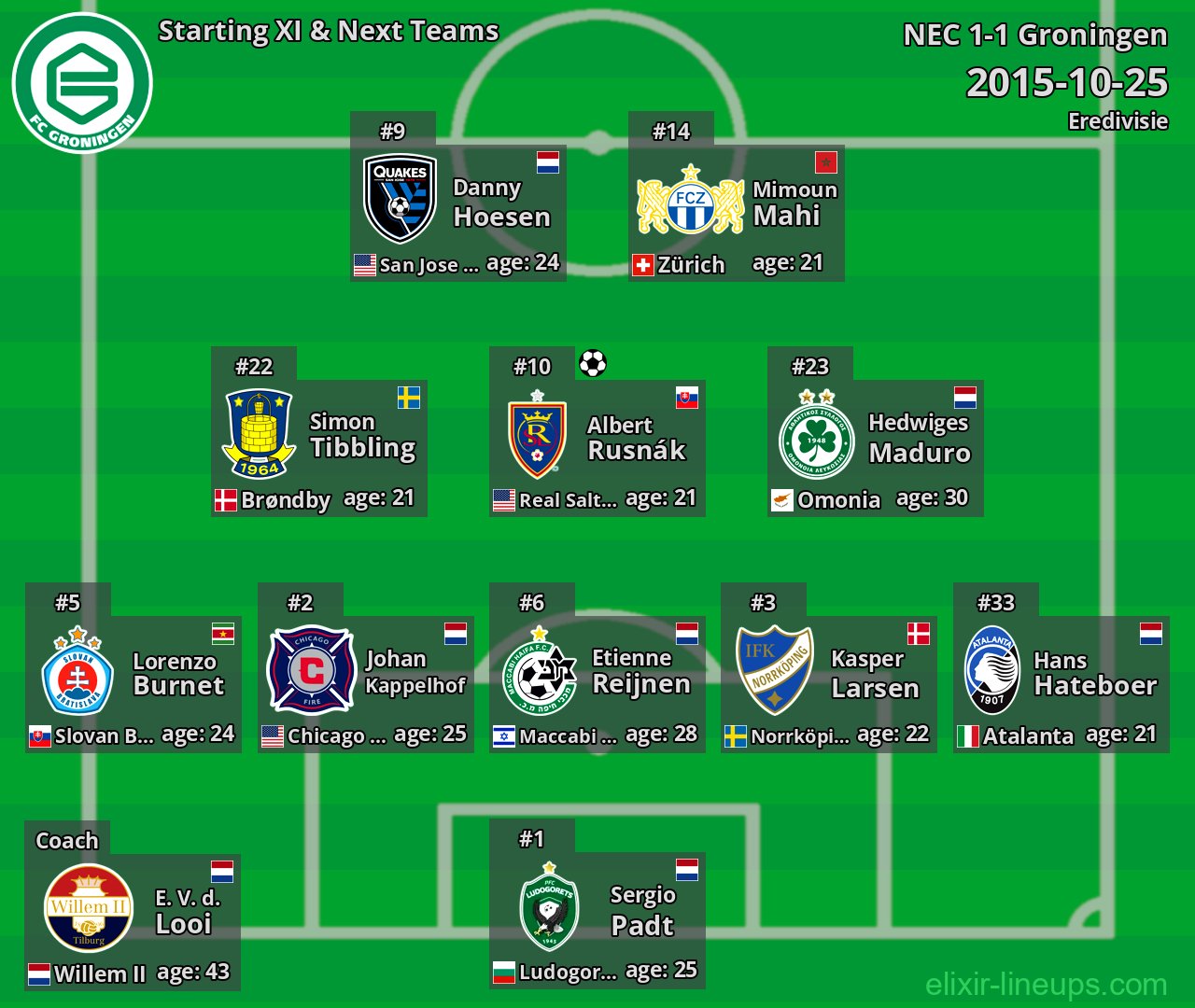 Groningen Starting XI & Next Teams 2015-10-25
