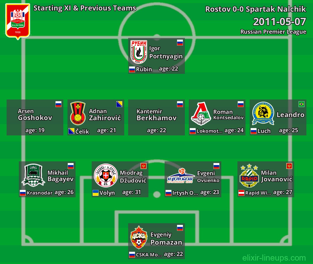 Spartak Nalchik Starting XI & Previous Teams 2011-05-07