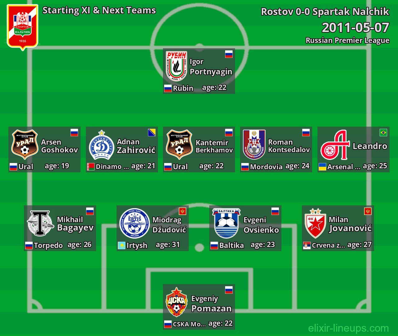 Spartak Nalchik Starting XI & Next Teams 2011-05-07