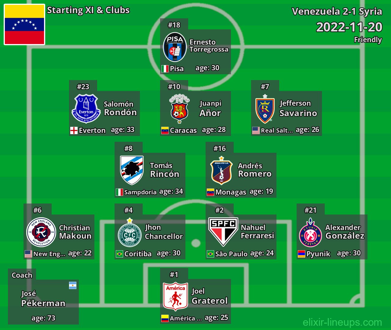 Venezuela Starting XI 2022-11-20