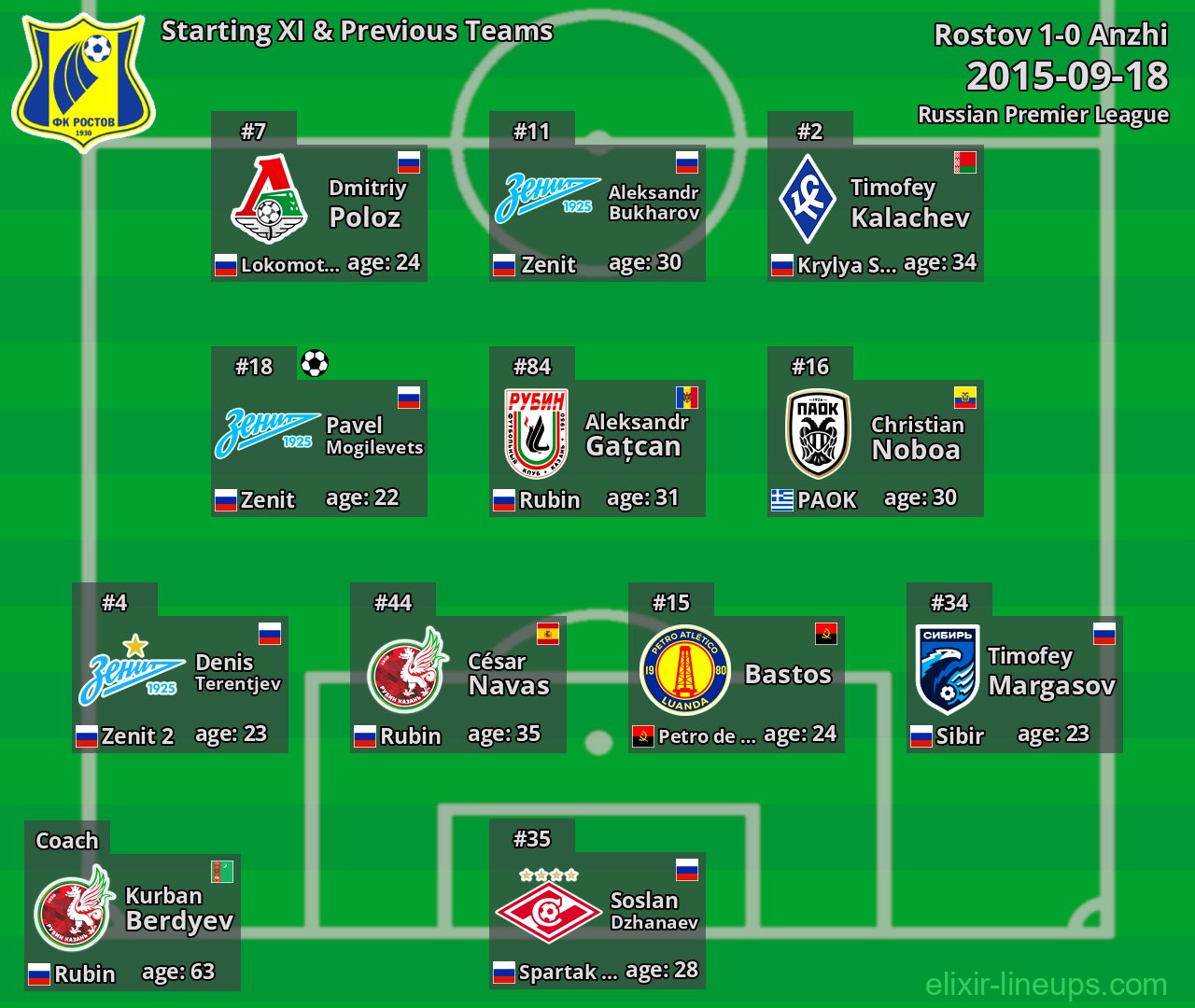 Rostov Starting XI & Previous Teams 2015-09-18