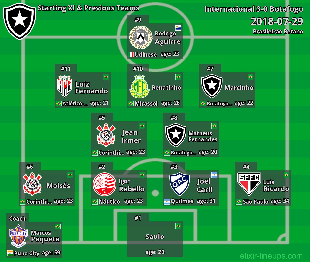 Botafogo Starting XI & Previous Teams 2018-07-29