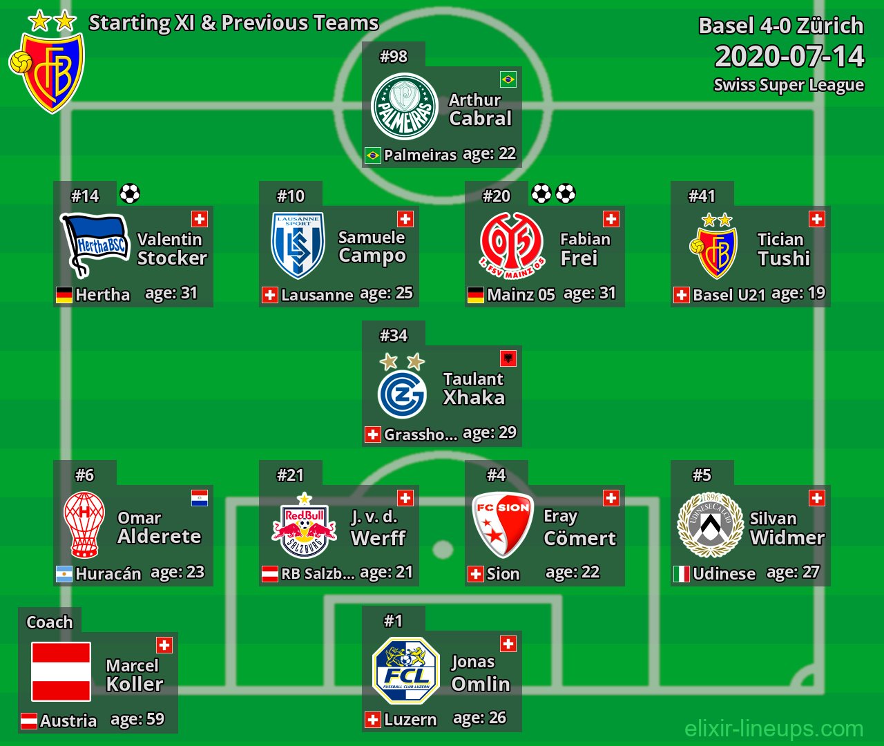 Basel Starting XI & Previous Teams 2020-07-14