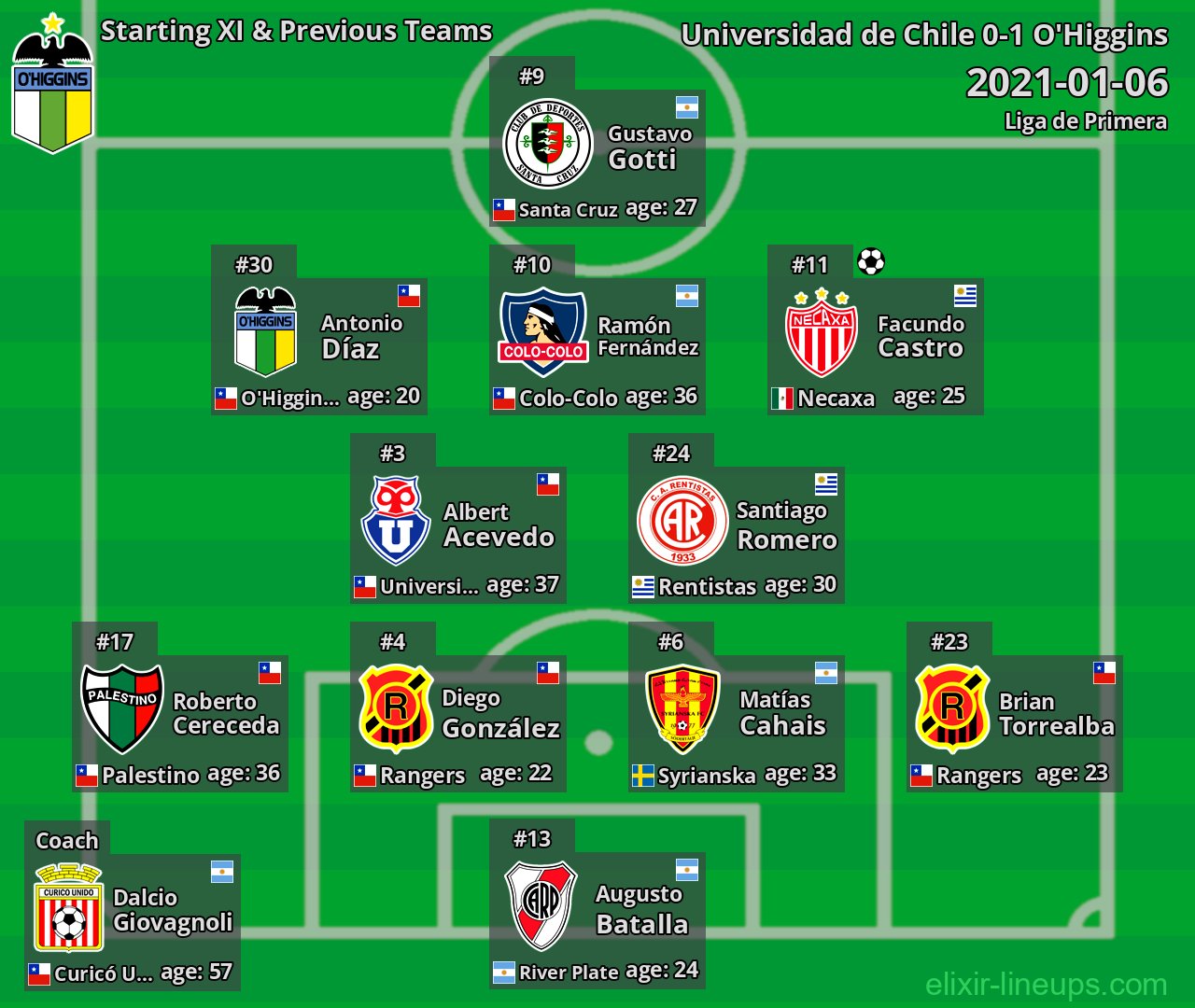 O'Higgins Starting XI & Previous Teams 2021-01-06