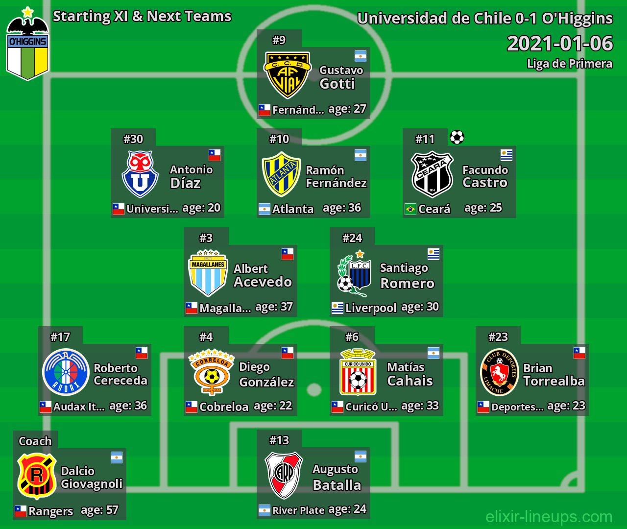 O'Higgins Starting XI & Next Teams 2021-01-06