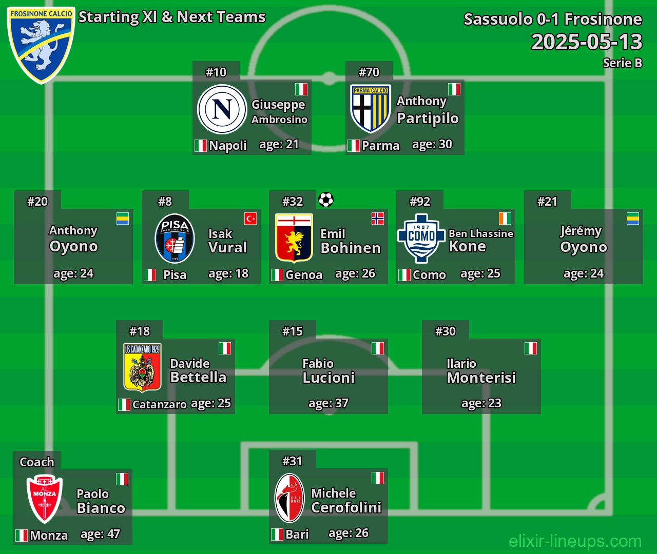 Frosinone Starting XI & Next Teams 2025-05-13